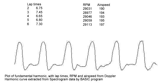 Plot of fundamental harmonics