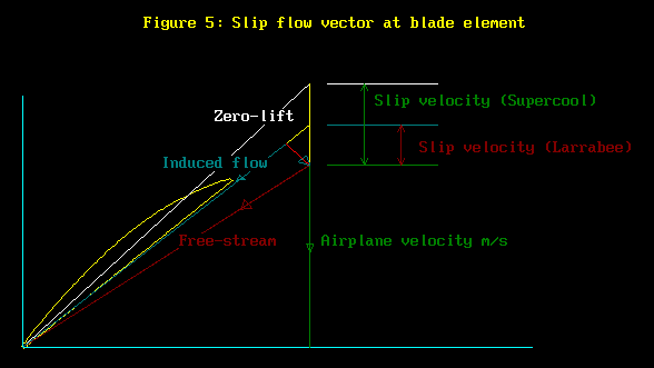 Vector Flow